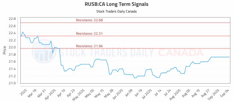 Stock Chart for RUSB:CA