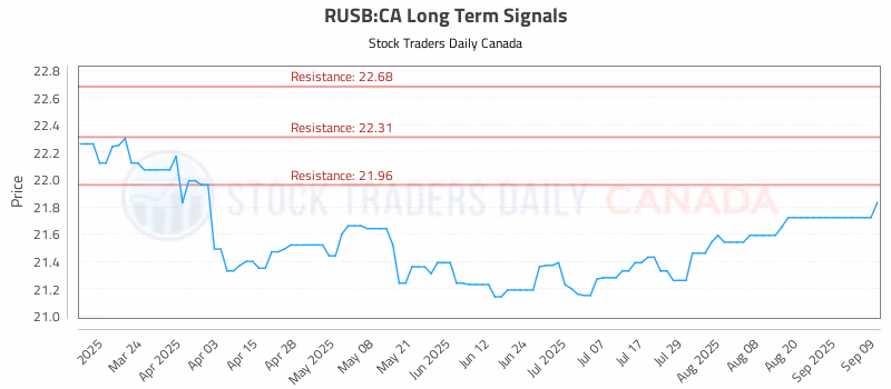 Stock Chart for RUSB:CA