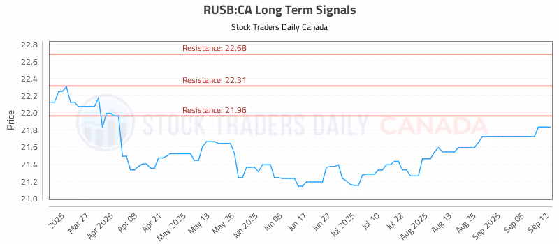 Stock Chart for RUSB:CA