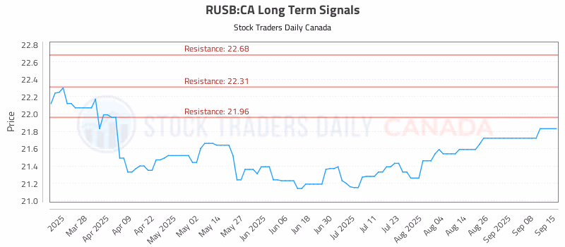 Stock Chart for RUSB:CA