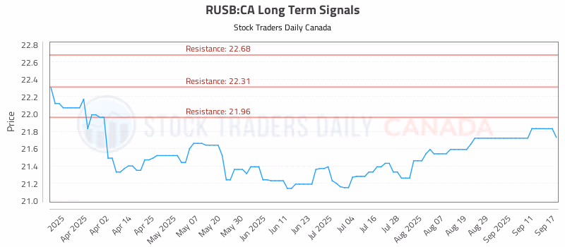 Stock Chart for RUSB:CA