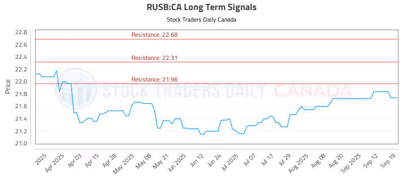 Stock Chart for RUSB:CA