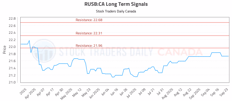 Stock Chart for RUSB:CA