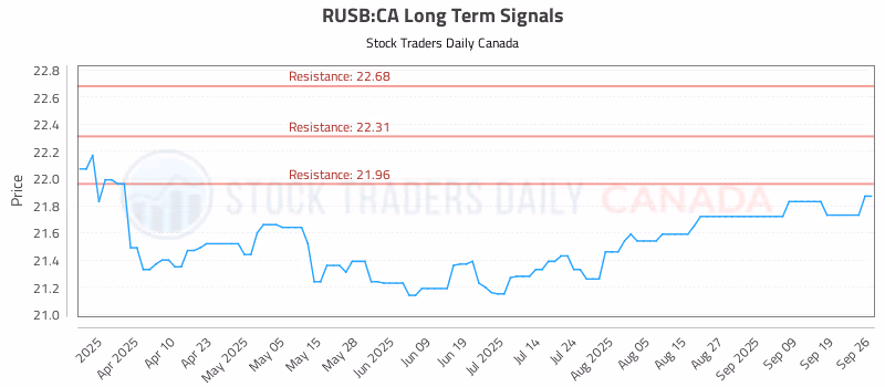 Stock Chart for RUSB:CA