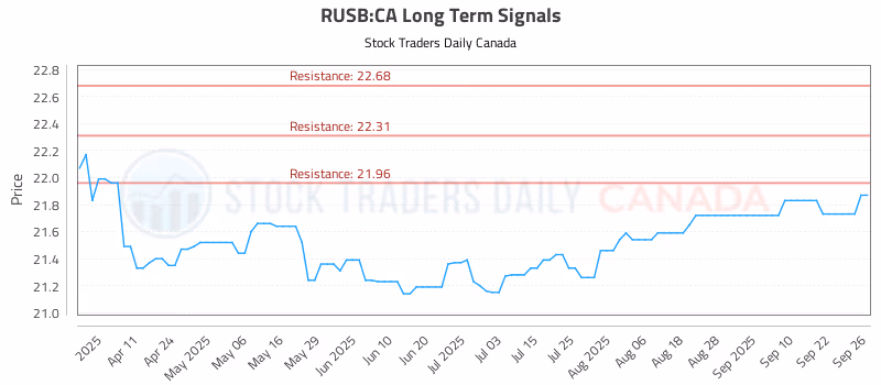Stock Chart for RUSB:CA