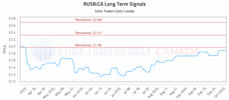 Stock Chart for RUSB:CA