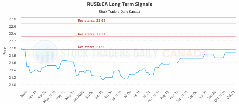 Stock Chart for RUSB:CA