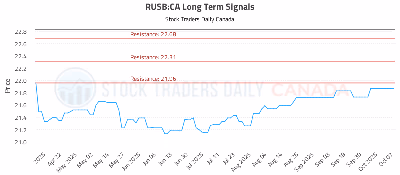 Stock Chart for RUSB:CA