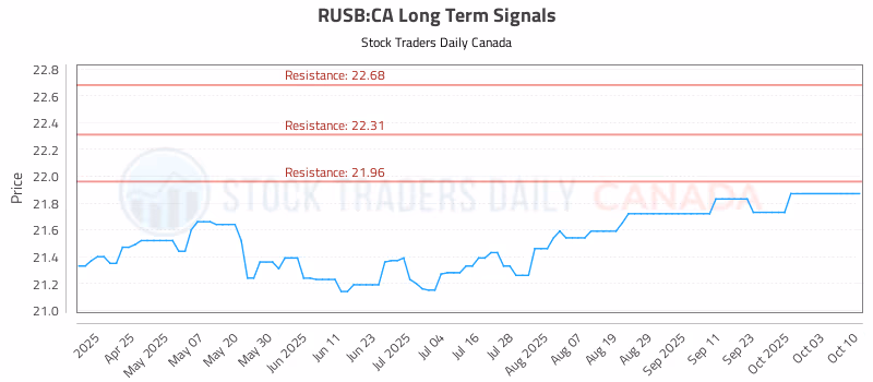 Stock Chart for RUSB:CA