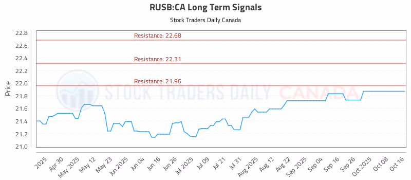 Stock Chart for RUSB:CA