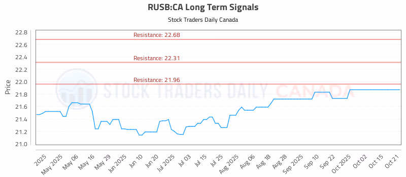 Stock Chart for RUSB:CA