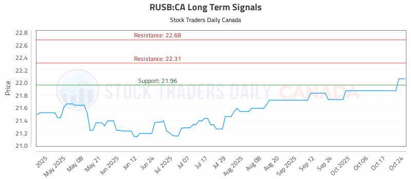 Stock Chart for RUSB:CA