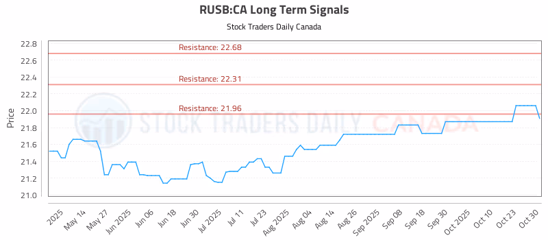 Stock Chart for RUSB:CA