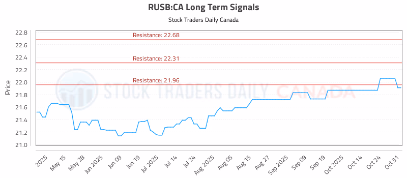 Stock Chart for RUSB:CA