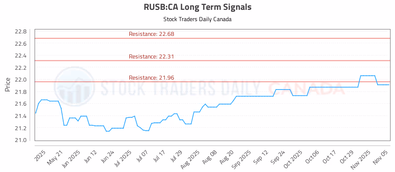 Stock Chart for RUSB:CA