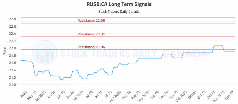 Stock Chart for RUSB:CA