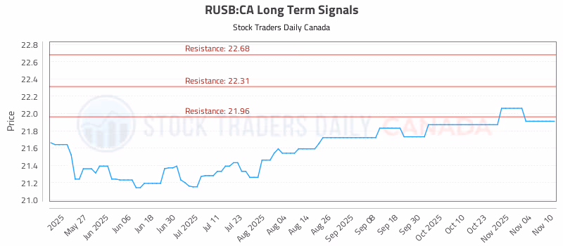 Stock Chart for RUSB:CA