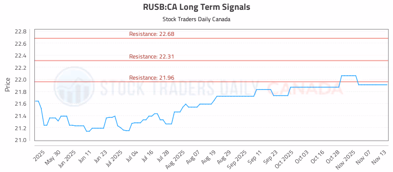 Stock Chart for RUSB:CA