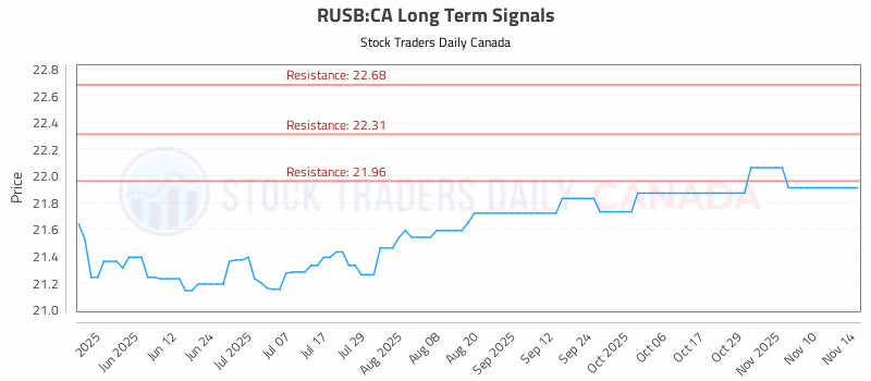 Stock Chart for RUSB:CA
