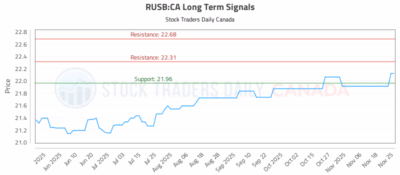 Stock Chart for RUSB:CA