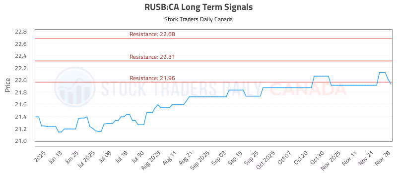 Stock Chart for RUSB:CA
