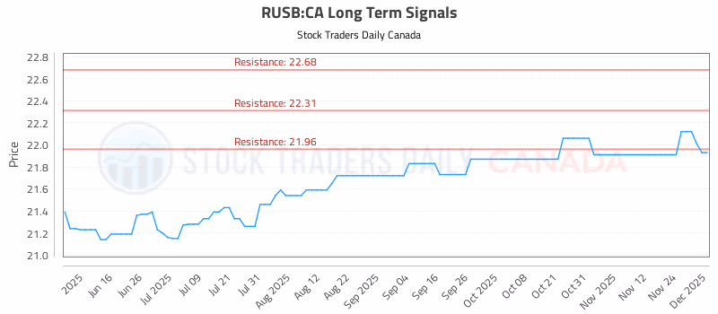 Stock Chart for RUSB:CA