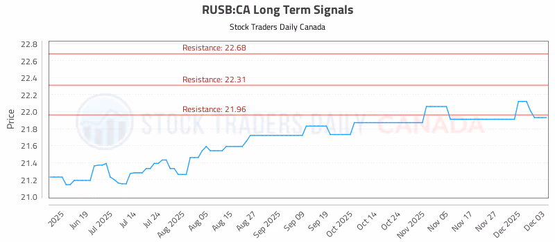 Stock Chart for RUSB:CA