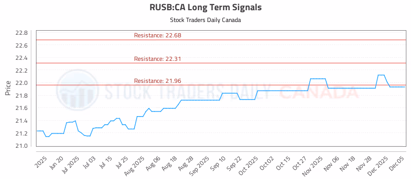 Stock Chart for RUSB:CA