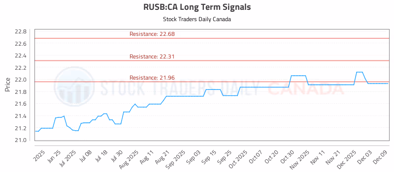 Stock Chart for RUSB:CA