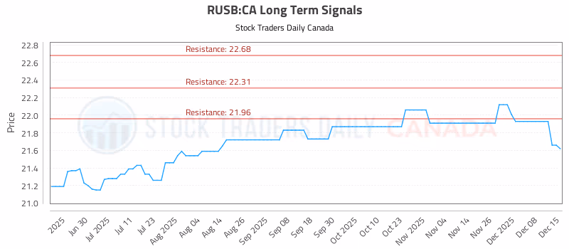 Stock Chart for RUSB:CA