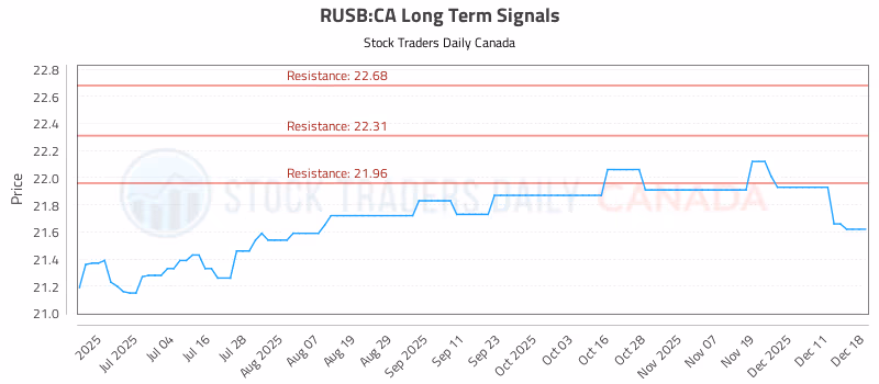 Stock Chart for RUSB:CA