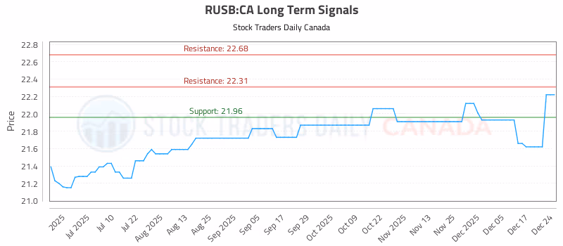 Stock Chart for RUSB:CA