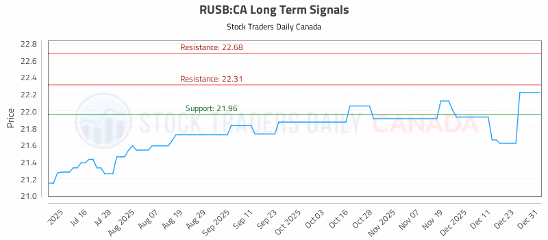 Stock Chart for RUSB:CA