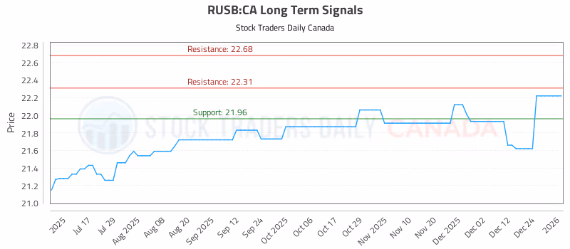 Stock Chart for RUSB:CA