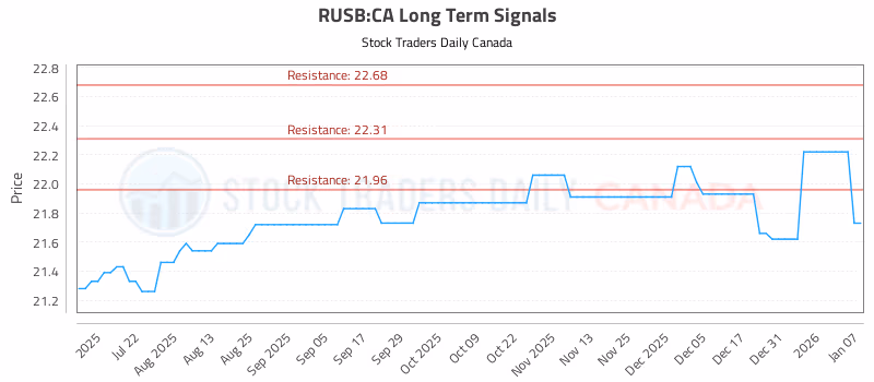 Stock Chart for RUSB:CA