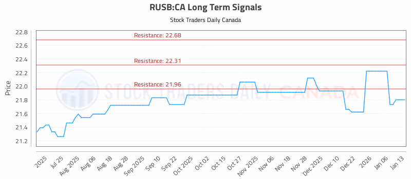 Stock Chart for RUSB:CA