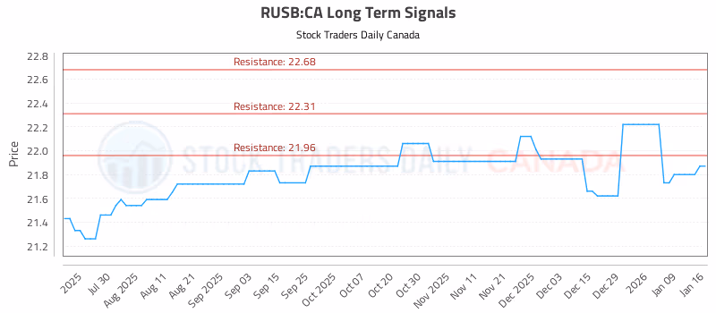 Stock Chart for RUSB:CA