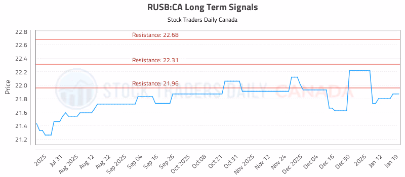 Stock Chart for RUSB:CA