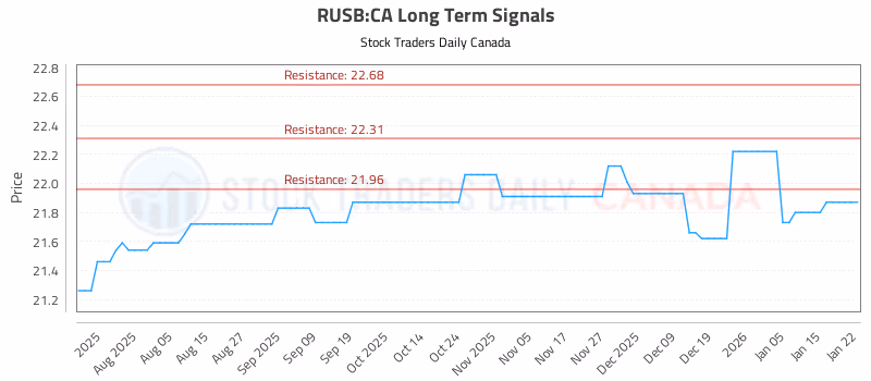 Stock Chart for RUSB:CA