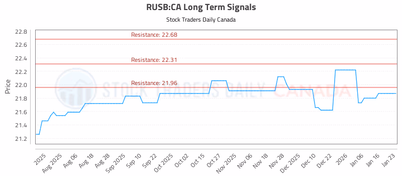 Stock Chart for RUSB:CA