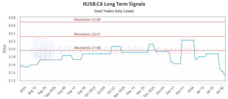 Stock Chart for RUSB:CA