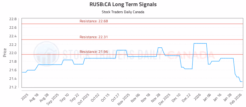 Stock Chart for RUSB:CA