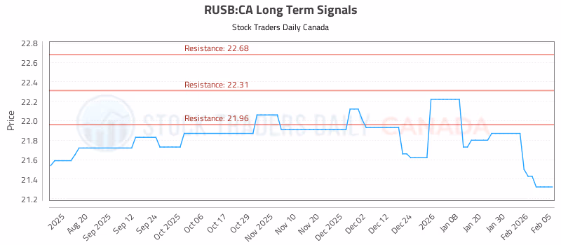 Stock Chart for RUSB:CA