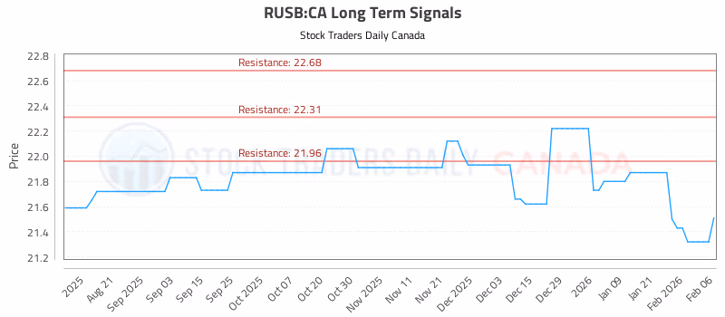 Stock Chart for RUSB:CA