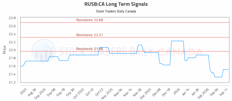 Stock Chart for RUSB:CA