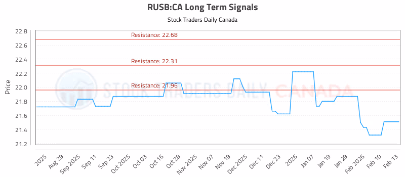 Stock Chart for RUSB:CA