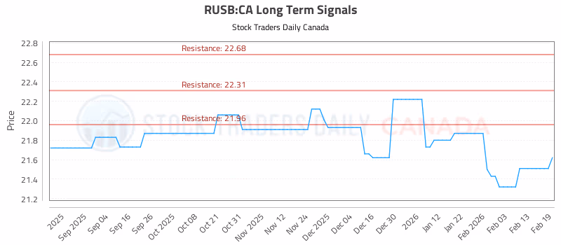 Stock Chart for RUSB:CA