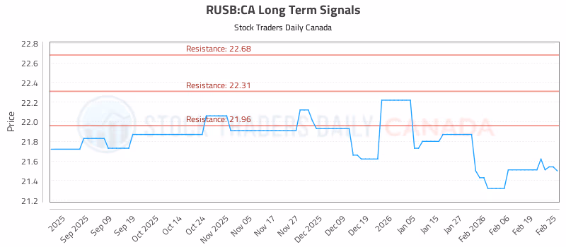 Stock Chart for RUSB:CA