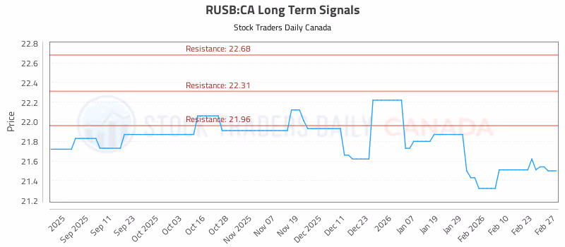Stock Chart for RUSB:CA