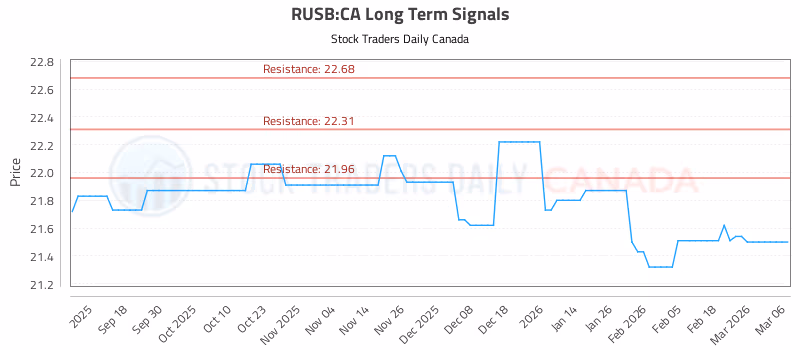 Stock Chart for RUSB:CA